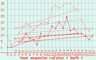 Courbe de la force du vent pour Le Bourget (93)