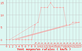 Courbe de la force du vent pour Capri