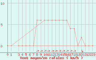 Courbe de la force du vent pour Capri