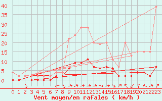 Courbe de la force du vent pour Ebnat-Kappel