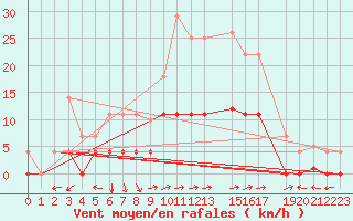 Courbe de la force du vent pour Santa Susana