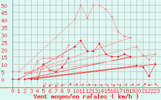 Courbe de la force du vent pour Mouthoumet (11)