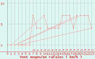 Courbe de la force du vent pour Ried Im Innkreis