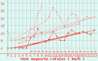 Courbe de la force du vent pour Canigou - Nivose (66)
