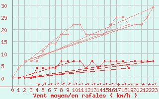 Courbe de la force du vent pour Ullared