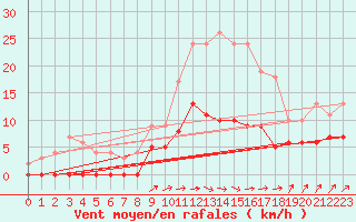 Courbe de la force du vent pour Romorantin (41)