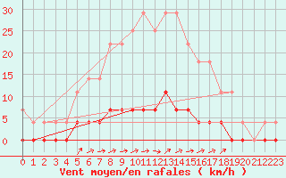 Courbe de la force du vent pour Ullared