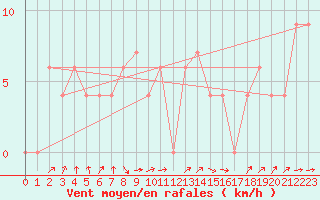 Courbe de la force du vent pour Capo Bellavista