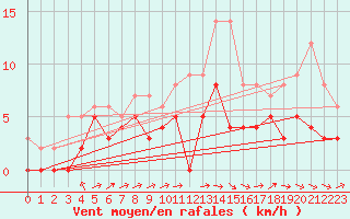 Courbe de la force du vent pour Angers-Marc (49)