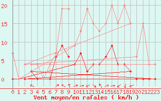 Courbe de la force du vent pour Mhleberg