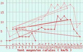 Courbe de la force du vent pour Mont-de-Marsan (40)