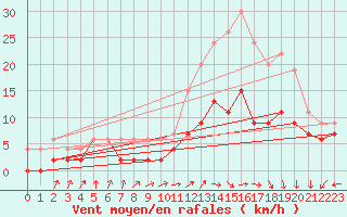 Courbe de la force du vent pour Nancy - Ochey (54)