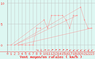 Courbe de la force du vent pour Capri