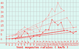 Courbe de la force du vent pour Auch (32)