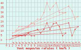 Courbe de la force du vent pour Plasencia