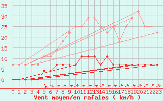 Courbe de la force du vent pour Savukoski Kk