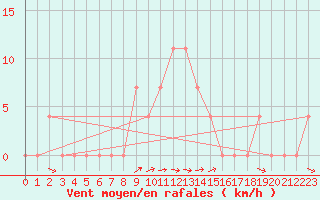 Courbe de la force du vent pour Krumbach