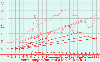Courbe de la force du vent pour Romorantin (41)