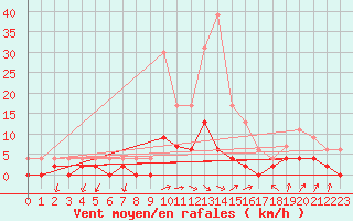 Courbe de la force du vent pour Besanon (25)