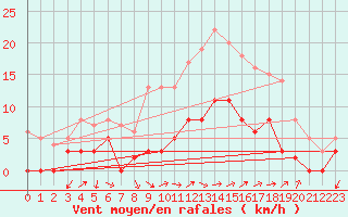 Courbe de la force du vent pour Vannes-Sn (56)