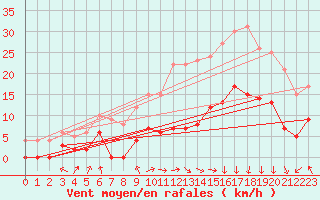 Courbe de la force du vent pour Ble / Mulhouse (68)