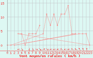 Courbe de la force du vent pour Feistritz Ob Bleiburg