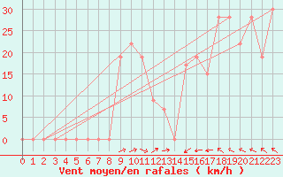 Courbe de la force du vent pour Monte Scuro