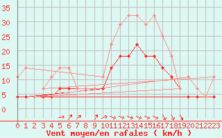 Courbe de la force du vent pour Koksijde (Be)