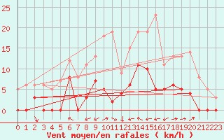 Courbe de la force du vent pour Fontaine-Gurin (49)