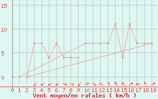 Courbe de la force du vent pour Kapfenberg-Flugfeld