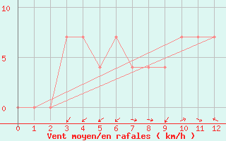 Courbe de la force du vent pour Kapfenberg-Flugfeld