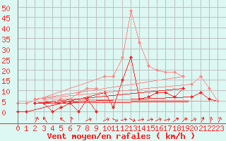 Courbe de la force du vent pour Romorantin (41)