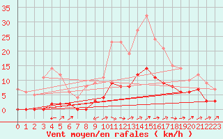 Courbe de la force du vent pour Bonneville (74)