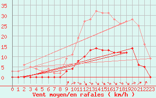 Courbe de la force du vent pour Aix-en-Provence (13)