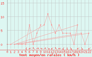 Courbe de la force du vent pour Tuzla