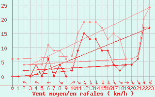 Courbe de la force du vent pour Reims-Prunay (51)