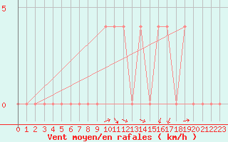 Courbe de la force du vent pour Mayrhofen