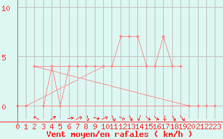 Courbe de la force du vent pour Halsua Kanala Purola
