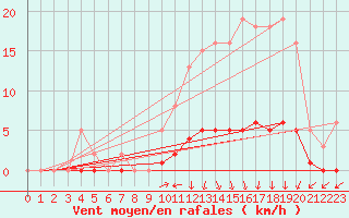 Courbe de la force du vent pour Lussat (23)