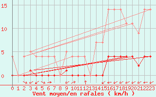 Courbe de la force du vent pour Padrn