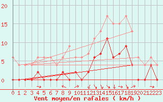 Courbe de la force du vent pour Saint-Girons (09)