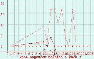 Courbe de la force du vent pour Neuchatel (Sw)