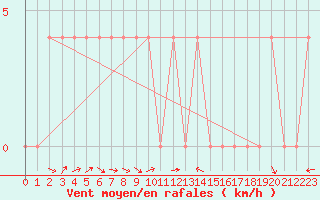 Courbe de la force du vent pour Spittal Drau