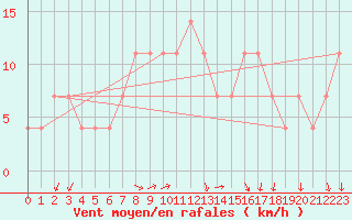 Courbe de la force du vent pour Bratislava-Koliba