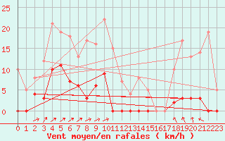 Courbe de la force du vent pour Canigou - Nivose (66)