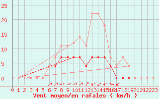 Courbe de la force du vent pour Ratece