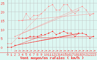 Courbe de la force du vent pour Cuxac-Cabards (11)
