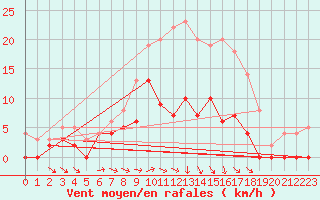 Courbe de la force du vent pour Blomskog