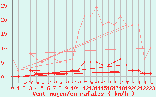 Courbe de la force du vent pour Montrodat (48)