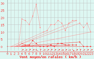 Courbe de la force du vent pour Grardmer (88)